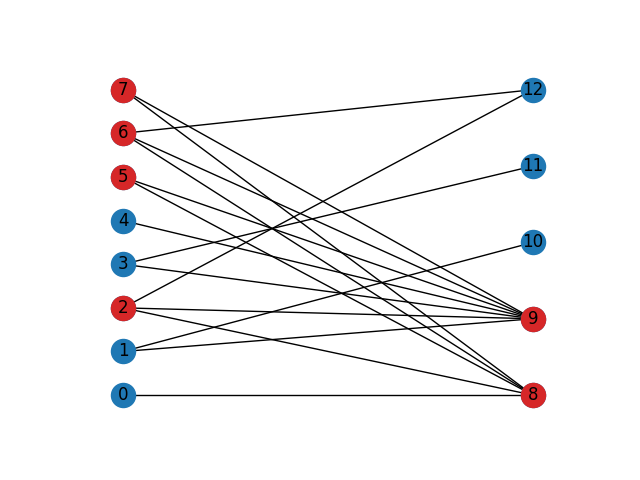 plot bipartite motif abcore