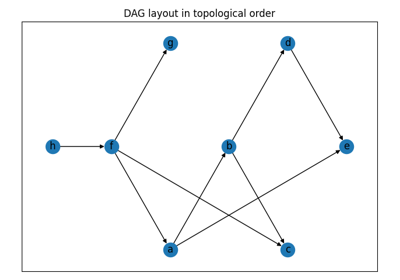 DAG - Topological Layout