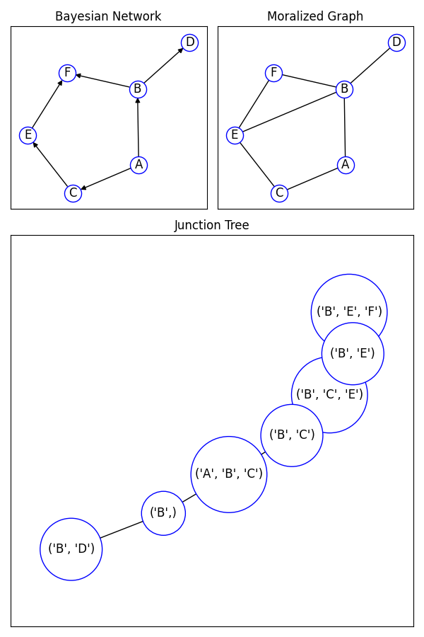 Bayesian Network, Moralized Graph, Junction Tree