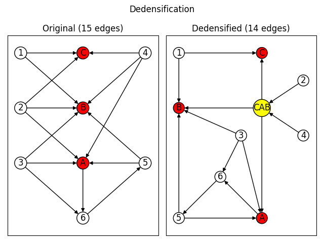 Dedensification, Original (15 edges), Dedensified (14 edges)