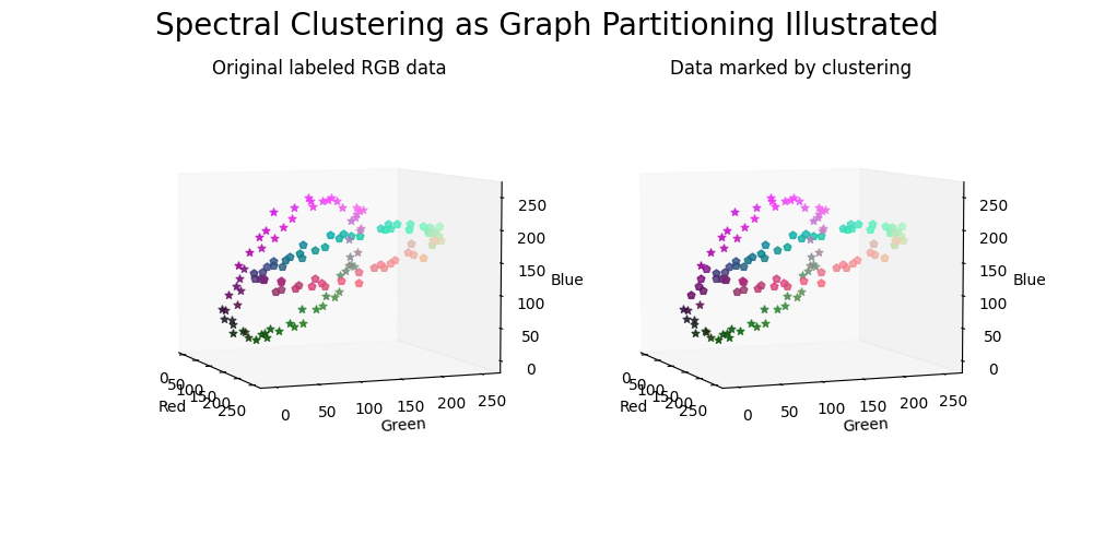 Spectral Clustering as Graph Partitioning Illustrated, Original labeled RGB data, Data marked by clustering