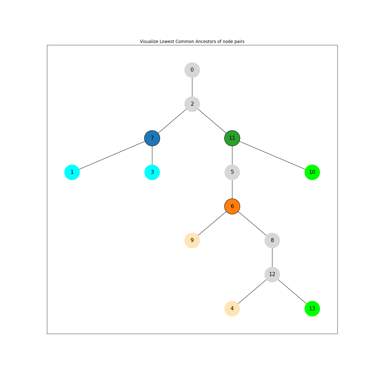 Visualize Lowest Common Ancestors of node pairs