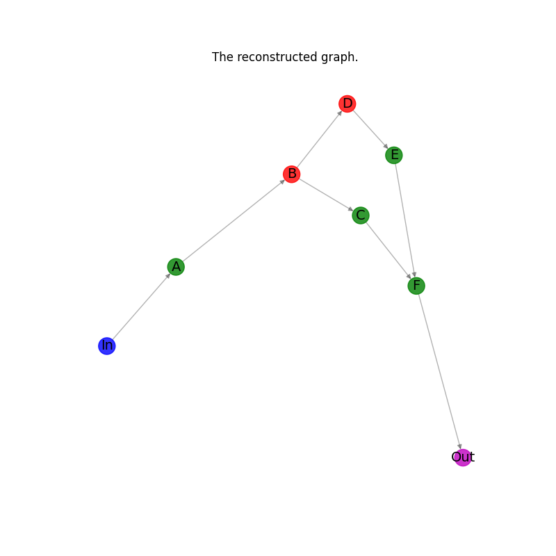 The reconstructed graph.
