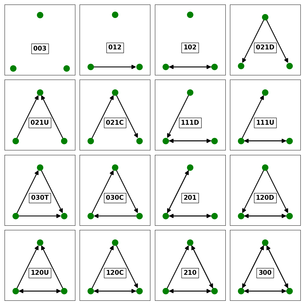 plot triad types