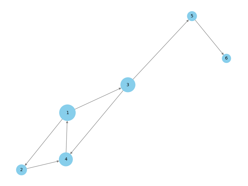 plot trust rank