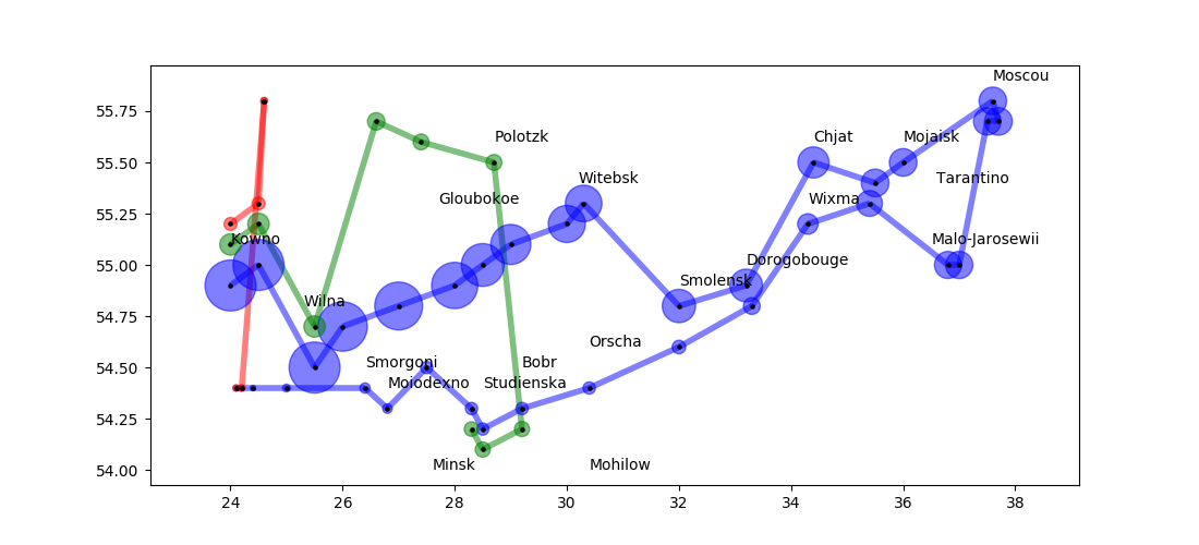 ../../_images/sphx_glr_plot_napoleon_russian_campaign_001.png