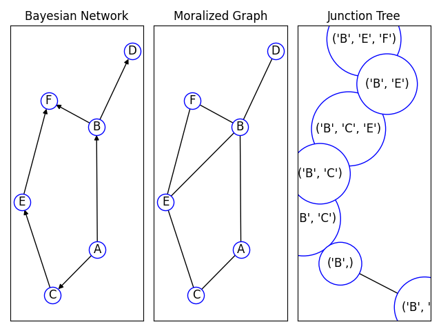 Bayesian Network, Moralized Graph, Junction Tree