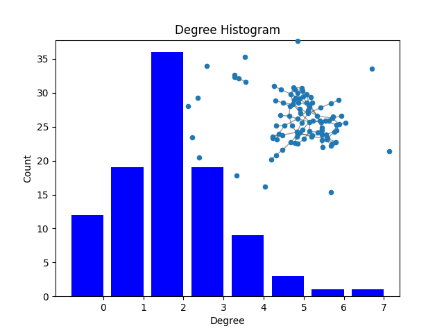 Degree Histogram