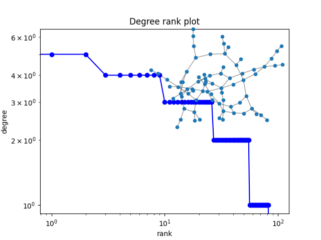 Degree rank plot