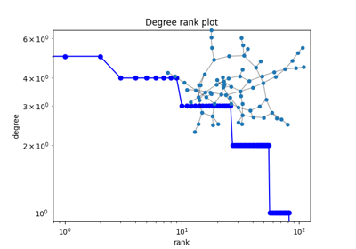 Degree Rank