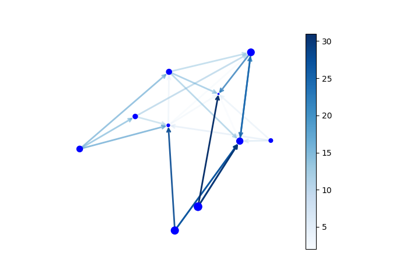 Directed Graph