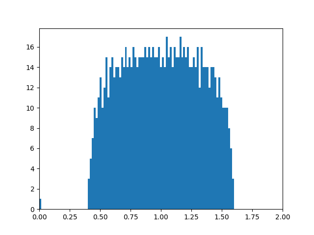 plot eigenvalues