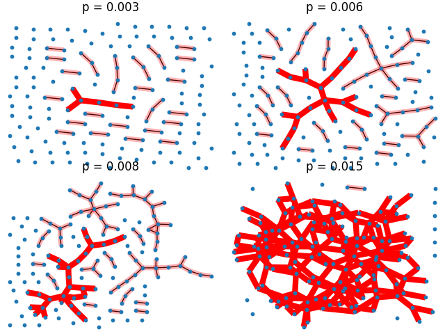 p = 0.003, p = 0.006, p = 0.008, p = 0.015