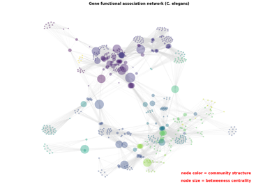 Betweeness Centrality