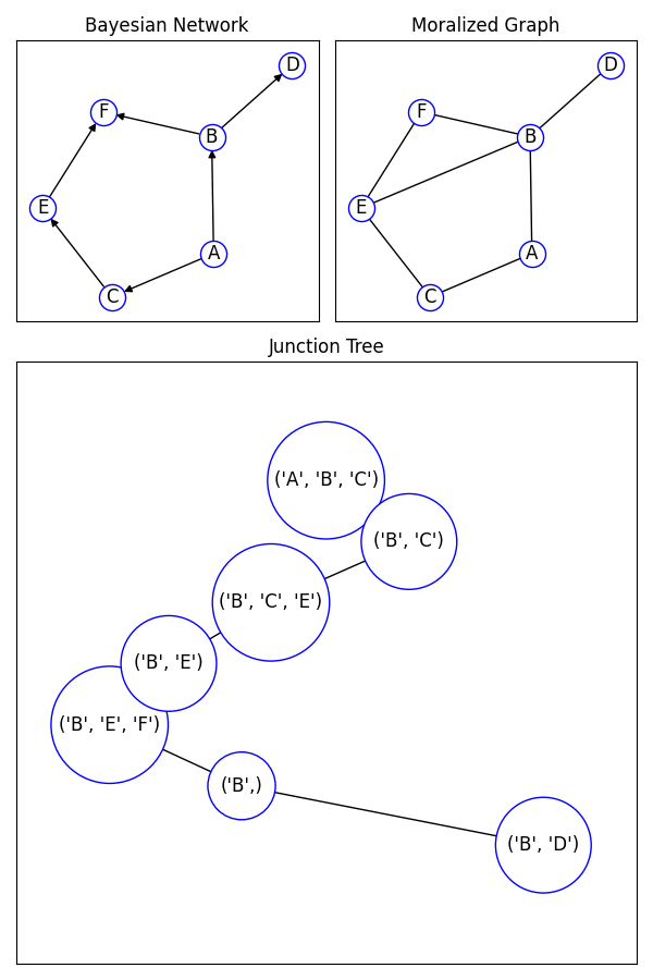 Bayesian Network, Moralized Graph, Junction Tree