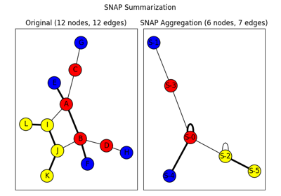 SNAP Graph Summary