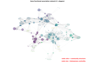 Betweeness Centrality
