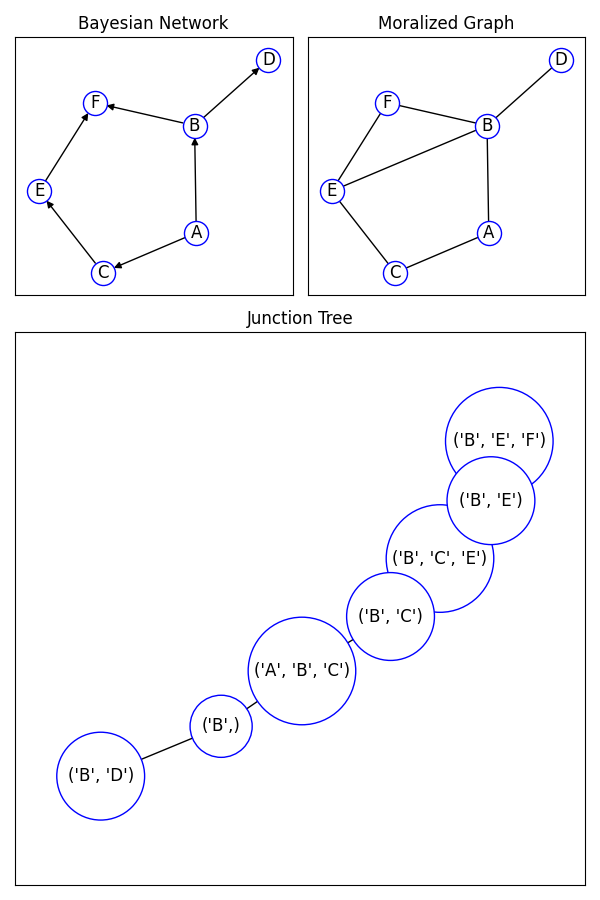 Bayesian Network, Moralized Graph, Junction Tree