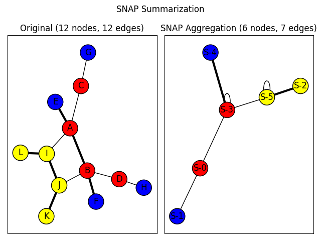 SNAP Summarization, Original (12 nodes, 12 edges), SNAP Aggregation (6 nodes, 7 edges)