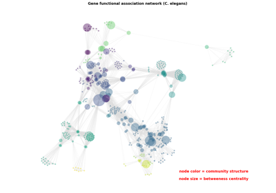 Betweeness Centrality