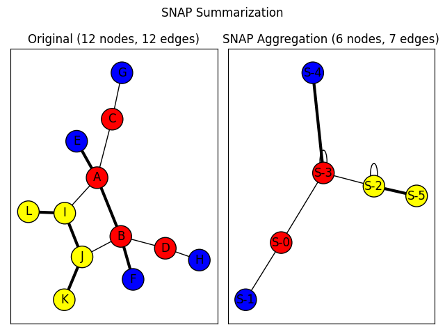 SNAP Summarization, Original (12 nodes, 12 edges), SNAP Aggregation (6 nodes, 7 edges)