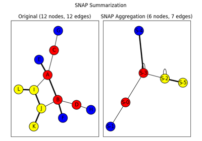 SNAP Graph Summary