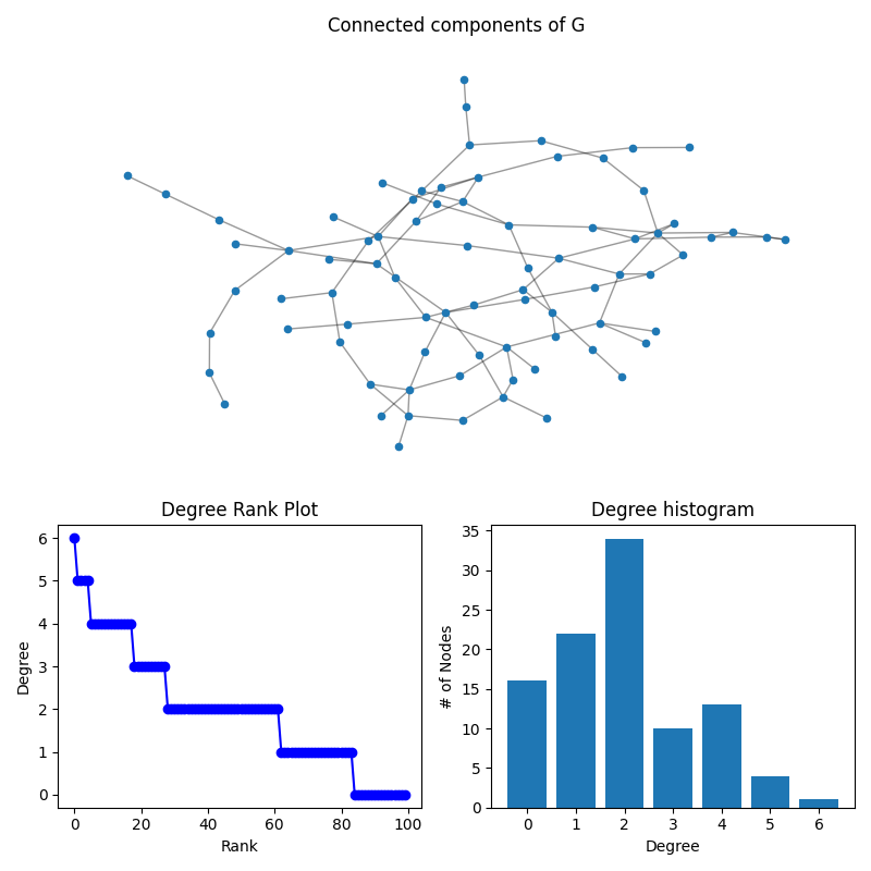 Connected components of G, Degree Rank Plot, Degree histogram