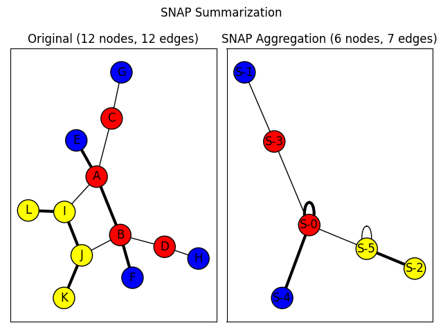 SNAP Summarization, Original (12 nodes, 12 edges), SNAP Aggregation (6 nodes, 7 edges)
