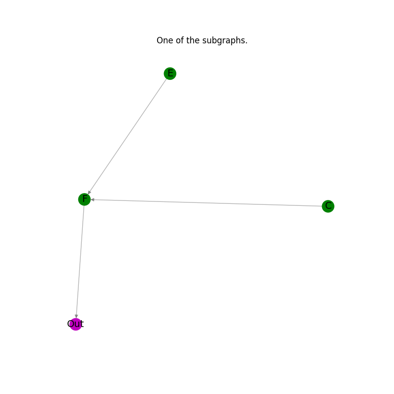 One of the subgraphs.