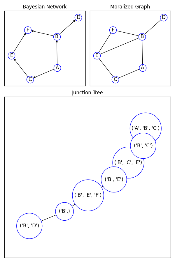 Bayesian Network, Moralized Graph, Junction Tree