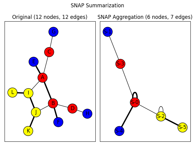 SNAP Summarization, Original (12 nodes, 12 edges), SNAP Aggregation (6 nodes, 7 edges)