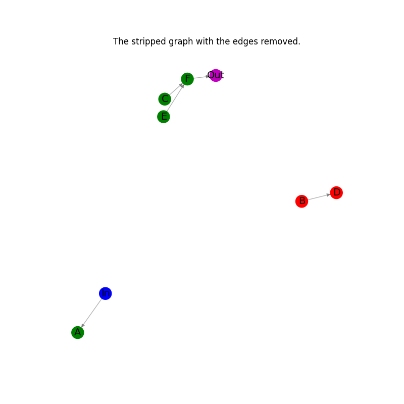 The stripped graph with the edges removed.