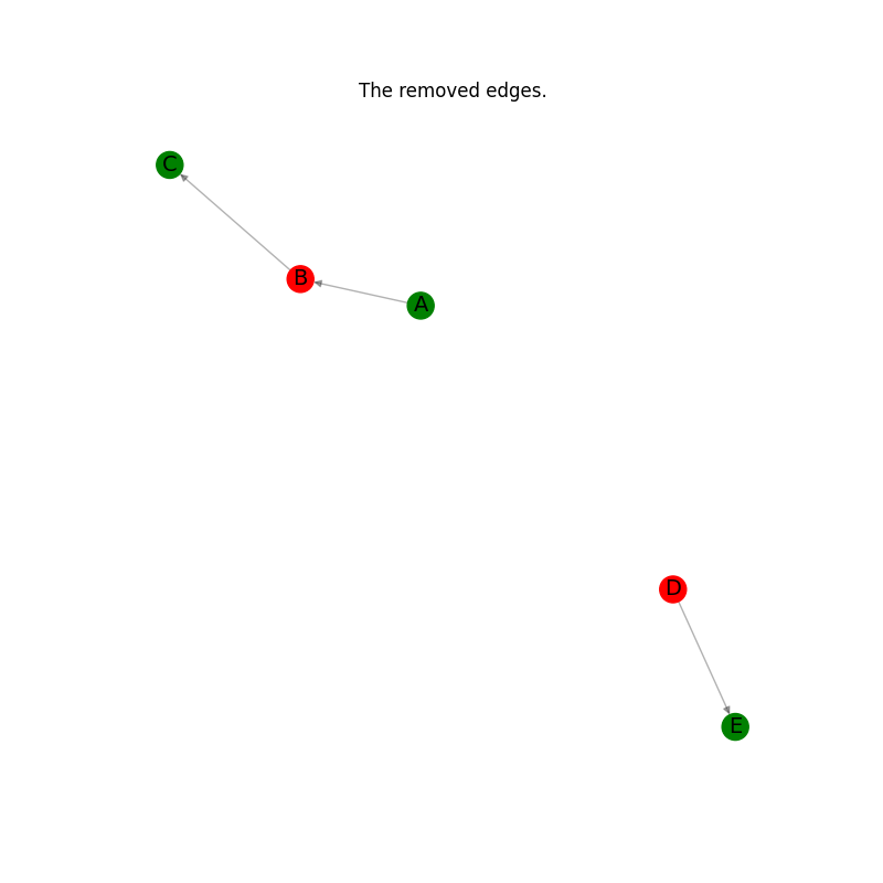 The removed edges.
