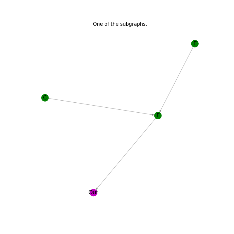 One of the subgraphs.
