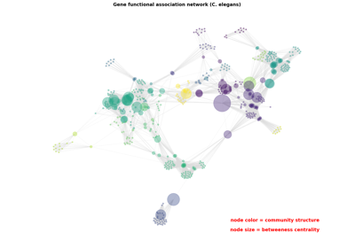 Betweeness Centrality