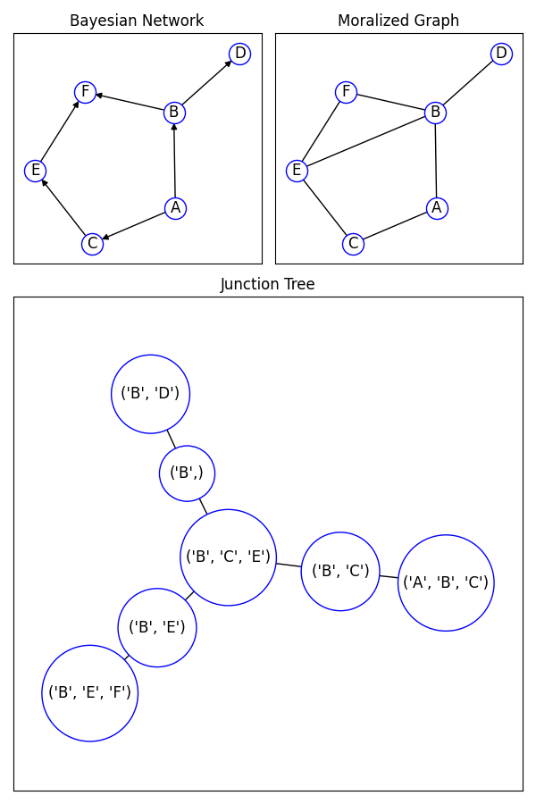 Bayesian Network, Moralized Graph, Junction Tree