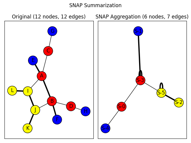 SNAP Summarization, Original (12 nodes, 12 edges), SNAP Aggregation (6 nodes, 7 edges)