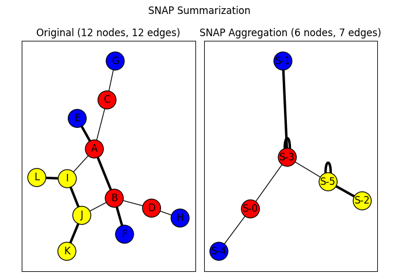 SNAP Graph Summary