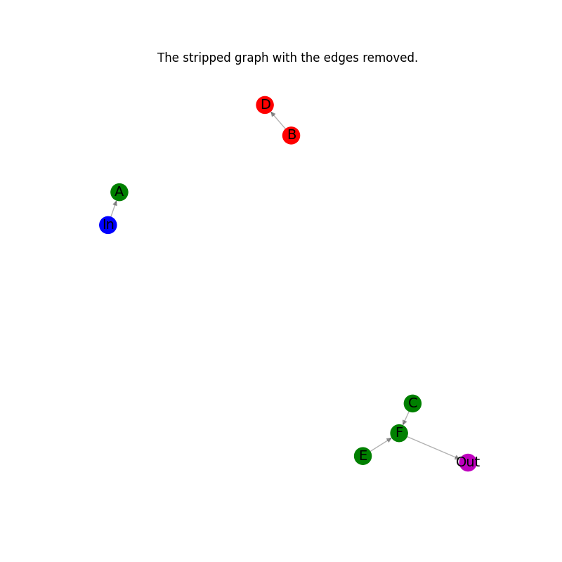 The stripped graph with the edges removed.