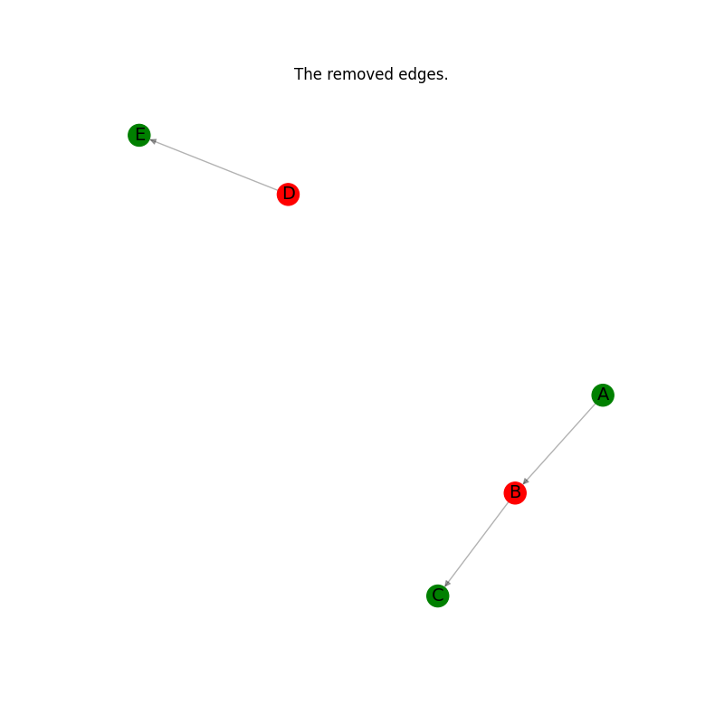 The removed edges.