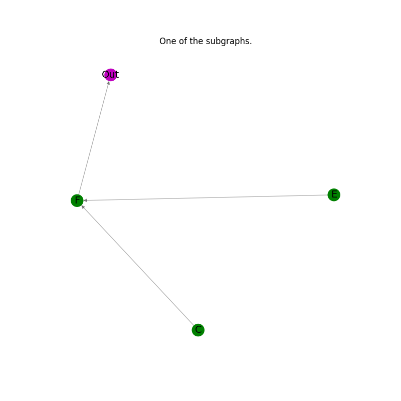 One of the subgraphs.