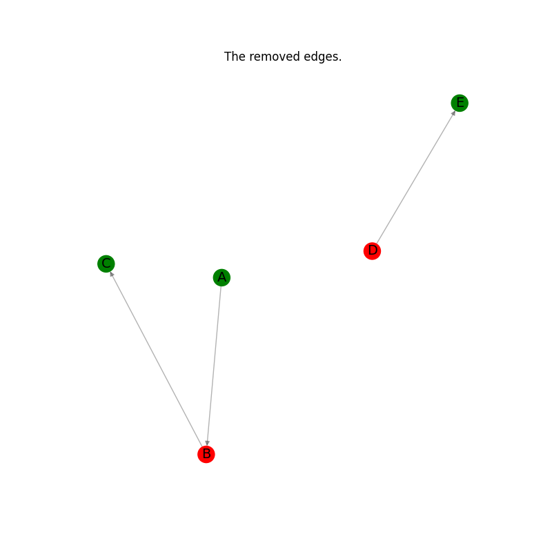 The removed edges.