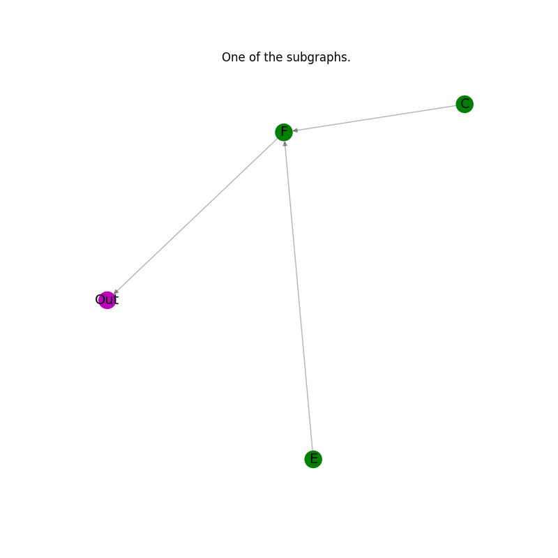 One of the subgraphs.
