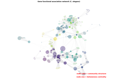 Betweeness Centrality