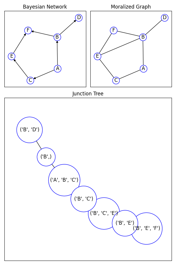 Bayesian Network, Moralized Graph, Junction Tree