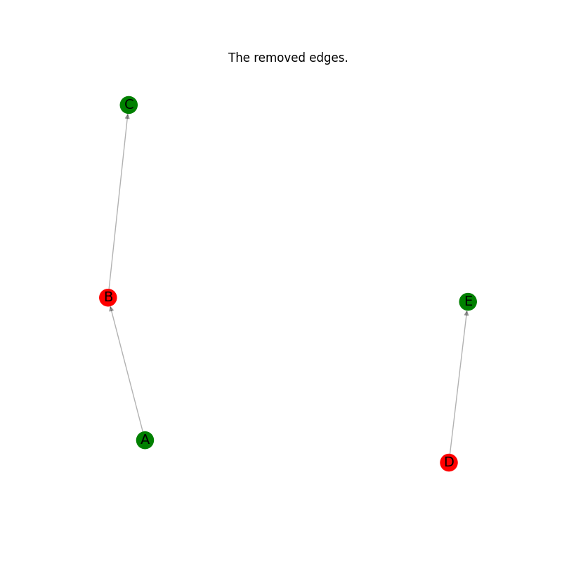 The removed edges.