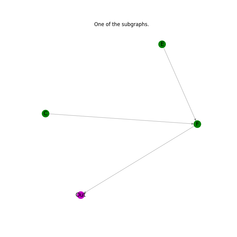 One of the subgraphs.