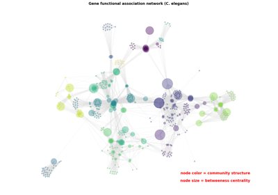 Betweeness Centrality