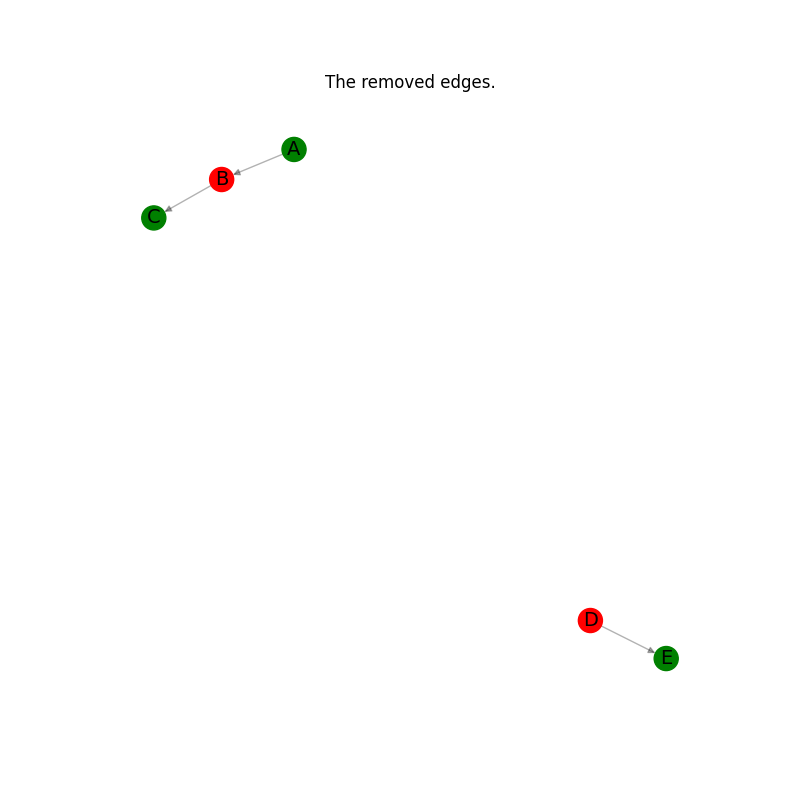 The removed edges.