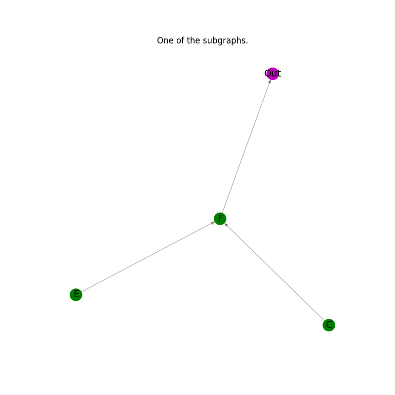 One of the subgraphs.